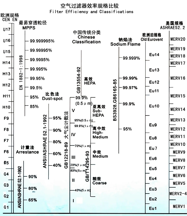 初中高效過濾器效率規格對照表